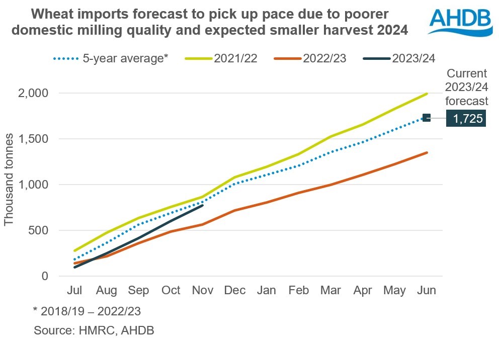 Graph showing wheat imports forecast to pick up pace due to poorer domestic milling quality
